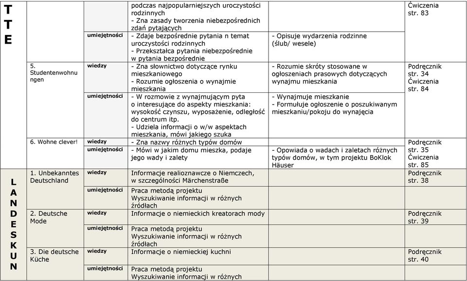 rodzinnych - Przekształca pytania niebezpośrednie w pytania bezpośrednie wiedzy - Zna słownictwo dotyczące rynku mieszkaniowego - Rozumie ogłoszenia o wynajmie mieszkania umiejętności - W rozmowie z