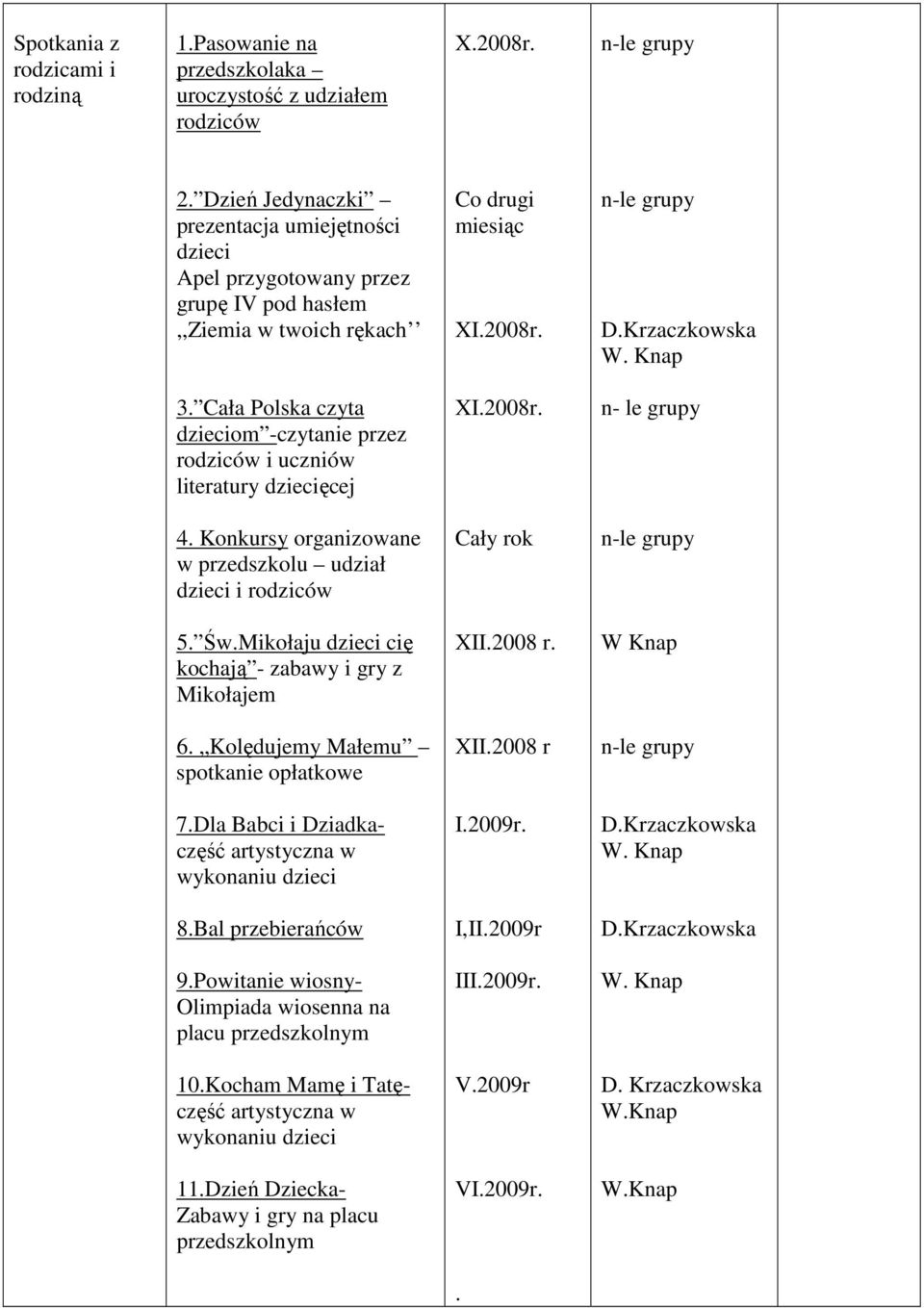 Cała Polska czyta dzieciom -czytanie przez i uczniów literatury dziecięcej XI.2008r. n- le grupy 4. Konkursy organizowane w przedszkolu udział dzieci i 5. Św.