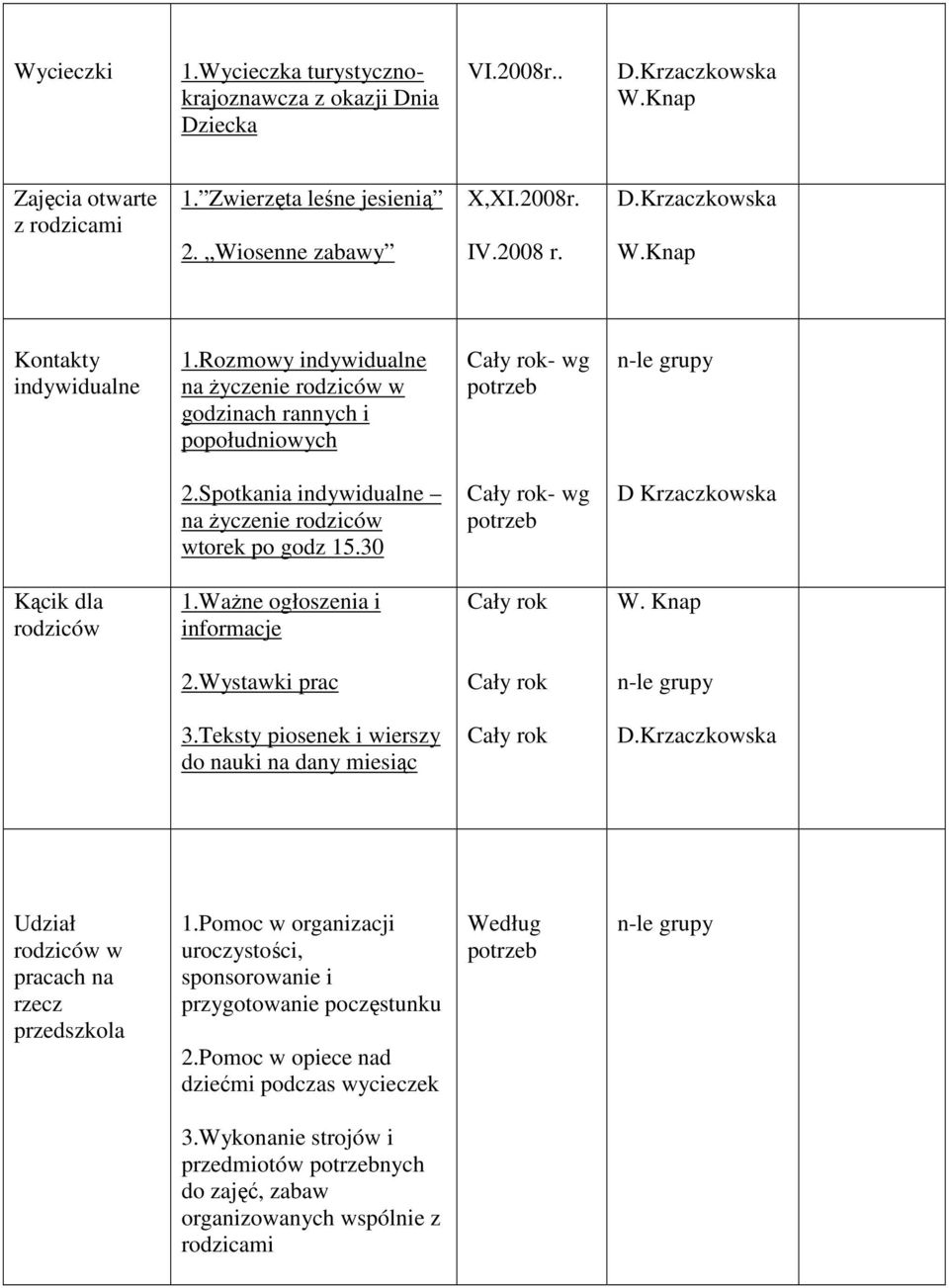 30 - wg potrzeb D Kącik dla 1.WaŜne ogłoszenia i informacje 2.Wystawki prac 3.Teksty piosenek i wierszy do nauki na dany miesiąc Udział w pracach na rzecz przedszkola 1.