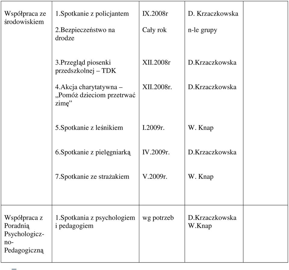 2008r. 5.Spotkanie z leśnikiem I.2009r. 6.Spotkanie z pielęgniarką IV.2009r. 7.