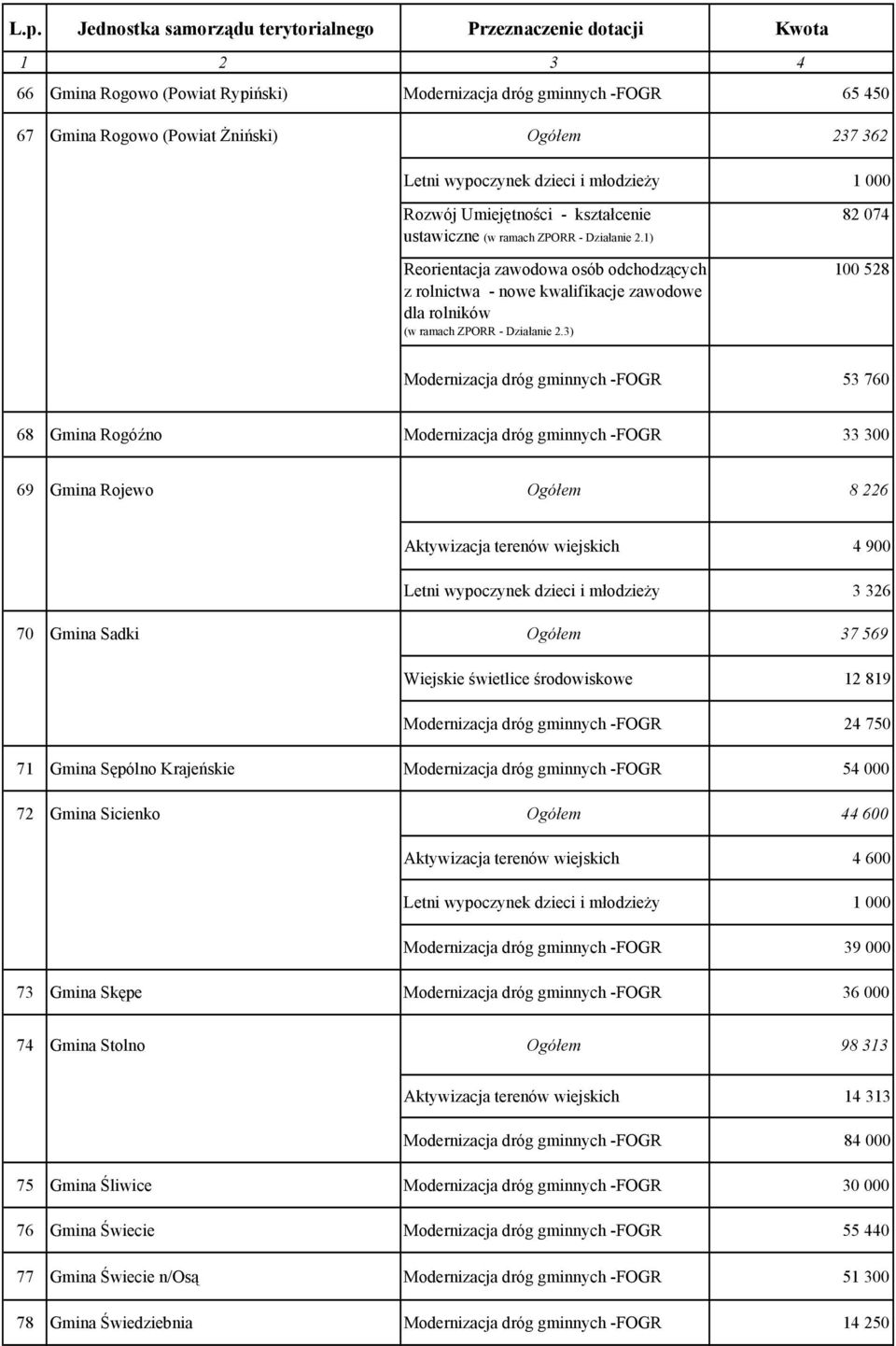 3) 82 074 100 528 Modernizacja dróg gminnych -FOGR 53 760 68 Gmina Rogóźno Modernizacja dróg gminnych -FOGR 33 300 69 Gmina Rojewo Ogółem 8 226 Aktywizacja terenów wiejskich 4 900 Letni wypoczynek