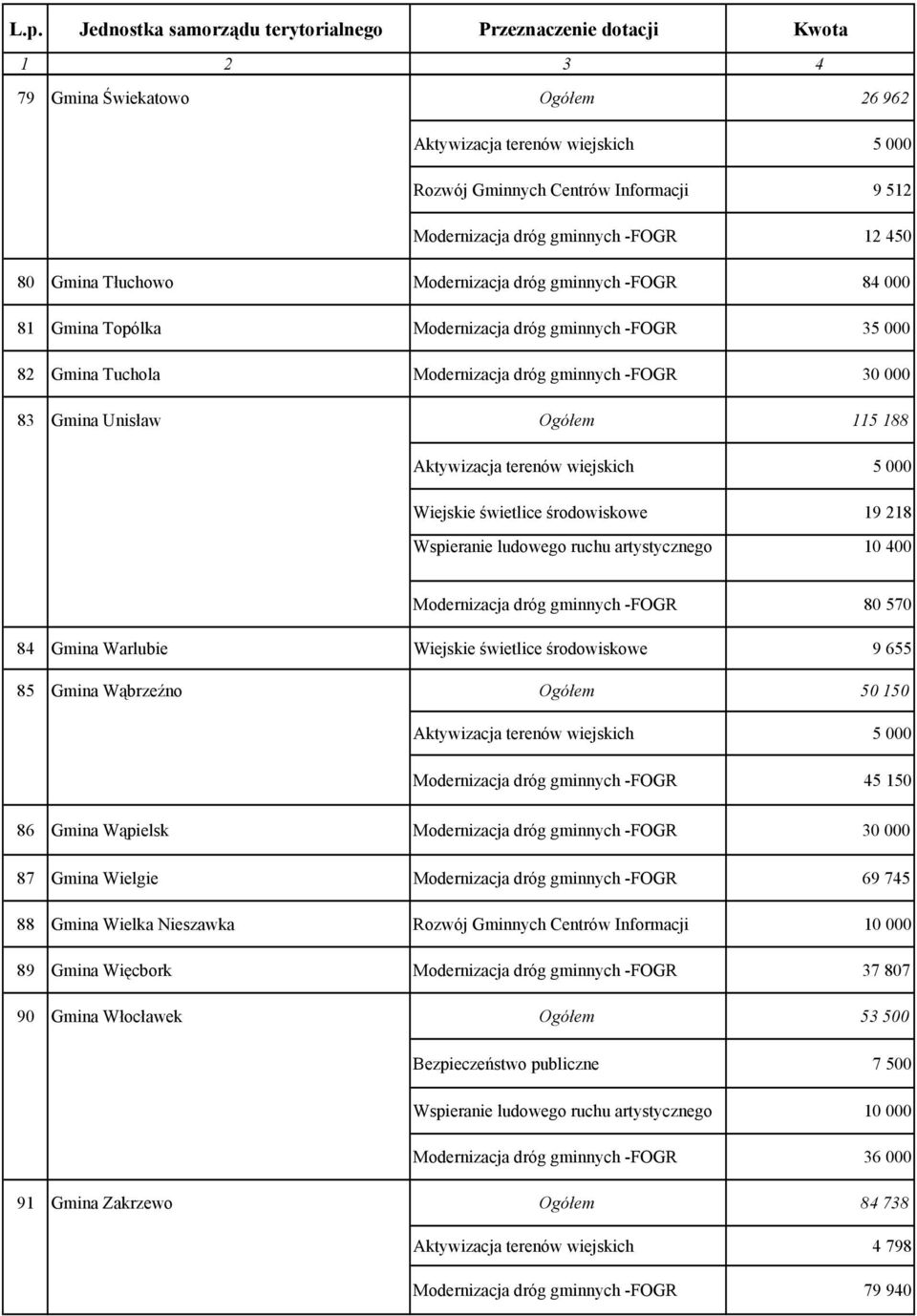 artystycznego 10 400 Modernizacja dróg gminnych -FOGR 80 570 84 Gmina Warlubie Wiejskie świetlice środowiskowe 9 655 85 Gmina Wąbrzeźno Ogółem 50 150 Modernizacja dróg gminnych -FOGR 45 150 86 Gmina