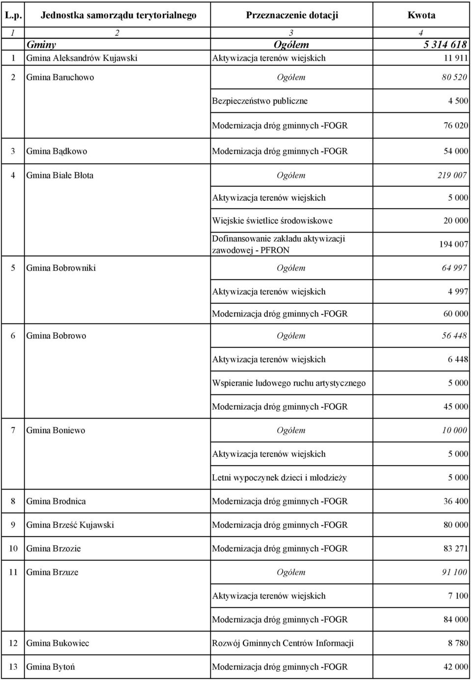 Bobrowniki Ogółem 64 997 Aktywizacja terenów wiejskich 4 997 Modernizacja dróg gminnych -FOGR 60 000 6 Gmina Bobrowo Ogółem 56 448 Aktywizacja terenów wiejskich 6 448 Wspieranie ludowego ruchu