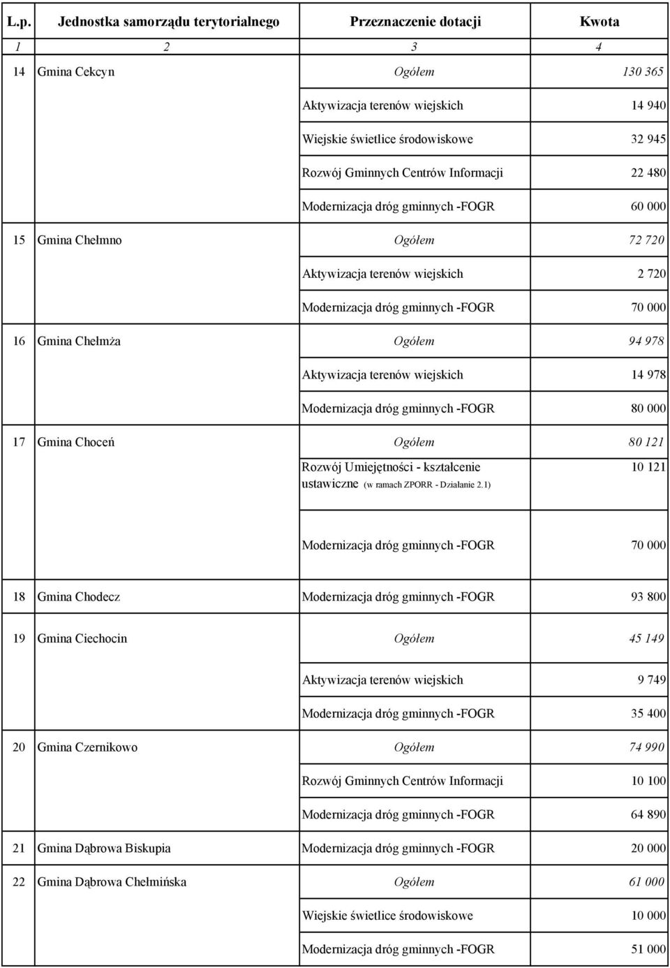 80 000 17 Gmina Choceń Ogółem 80 121 Rozwój Umiejętności - kształcenie ustawiczne (w ramach ZPORR - Działanie 2.