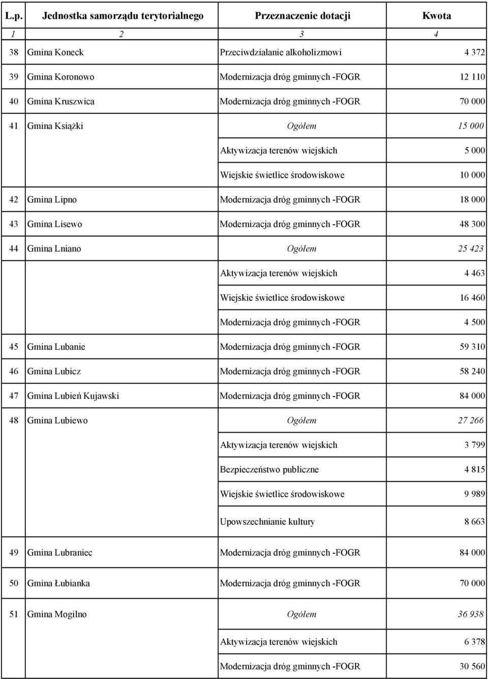 terenów wiejskich 4 463 Wiejskie świetlice środowiskowe 16 460 Modernizacja dróg gminnych -FOGR 4 500 45 Gmina Lubanie Modernizacja dróg gminnych -FOGR 59 310 46 Gmina Lubicz Modernizacja dróg