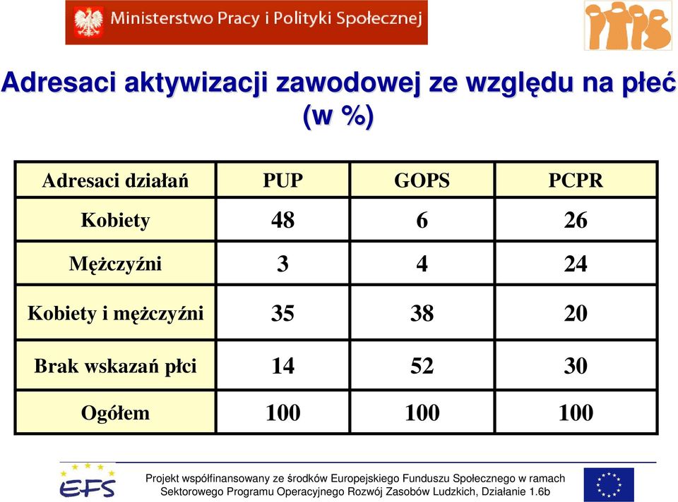 Kobiety 48 6 26 MęŜczyźni 3 4 24 Kobiety i