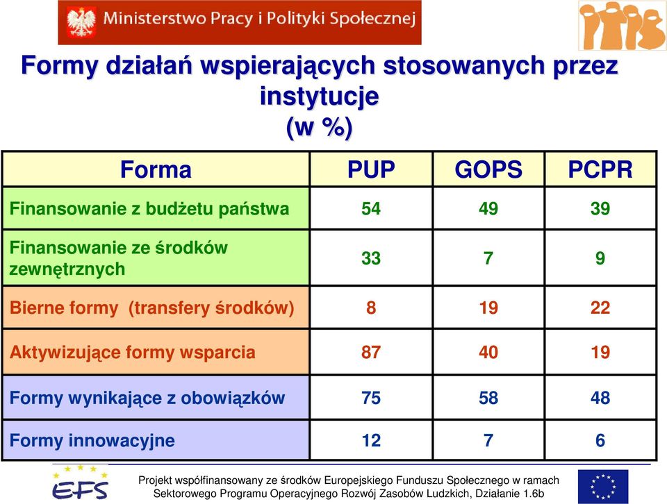 zewnętrznych 33 7 9 Bierne formy (transfery środków) 8 19 22 Aktywizujące