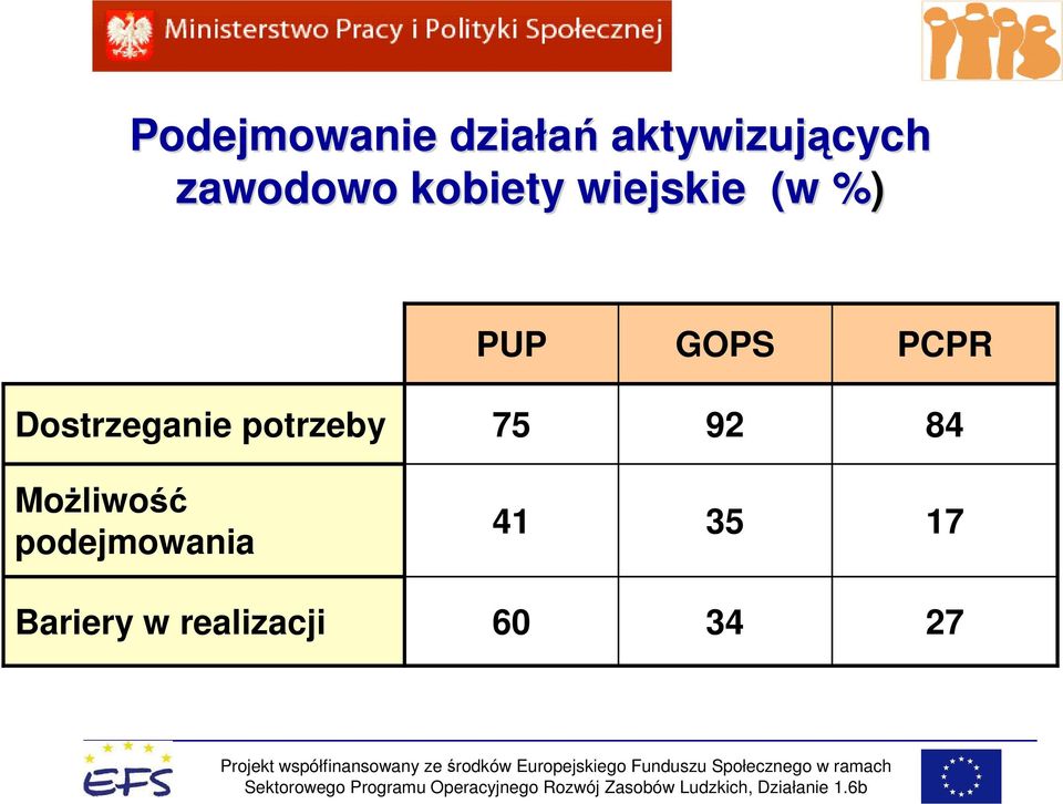 PCPR Dostrzeganie potrzeby 75 92 84