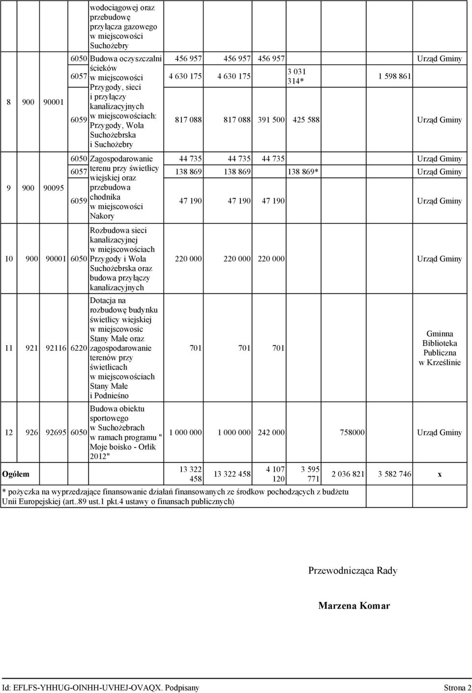 588 Urząd Gminy Suchożebrska i Suchożebry 6050 Zagospodarowanie 44 735 44 735 44 735 Urząd Gminy 6057 terenu przy świetlicy wiejskiej oraz 138 869 138 869 138 869* Urząd Gminy przebudowa 6059
