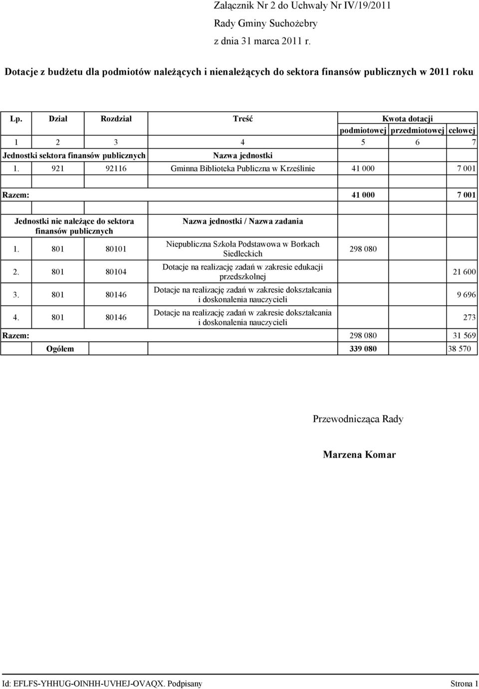 921 92116 Gminna Biblioteka Publiczna w Krześlinie 41 000 7 001 : 41 000 7 001 Jednostki nie należące do sektora finansów publicznych 1. 801 80101 2. 801 80104 3. 801 80146 4.