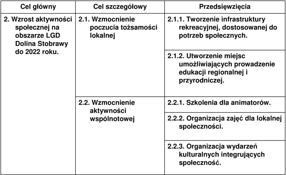 2.2. Wzmocnienie aktywności wspólnotowej 2.2.1. Szkolenia dla animatorów. 2.2.2. Organizacja zajęć dla lokalnej społeczności. 2.2.3.