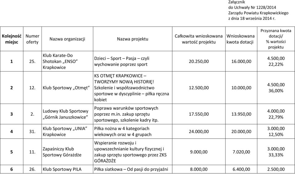 Szkolenie i współzawodnictwo sportowe w dyscyplinie piłka ręczna kobiet Poprawa warunków sportowych poprzez m.in. zakup sprzętu sportowego, szkolenie kadry itp.