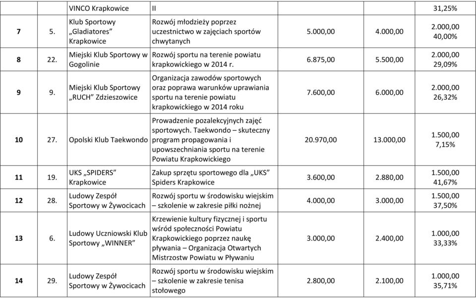 krapkowickiego w 2014 r. Organizacja zawodów sportowych oraz poprawa warunków uprawiania sportu na terenie powiatu krapkowickiego w 2014 roku Prowadzenie pozalekcyjnych zajęć sportowych.