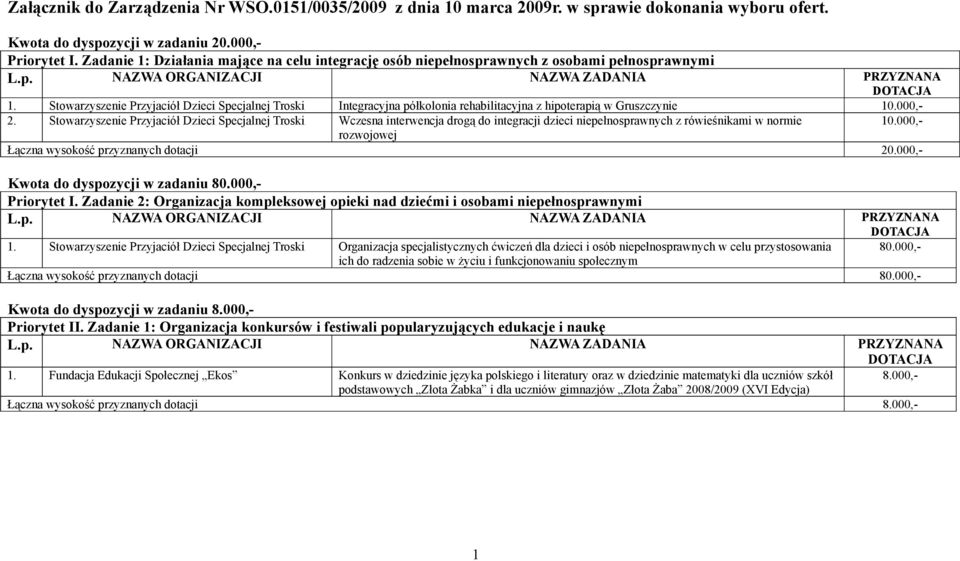 Stowarzyszenie Przyjaciół Dzieci Specjalnej Troski Integracyjna półkolonia rehabilitacyjna z hipoterapią w Gruszczynie 10.000,- 2.