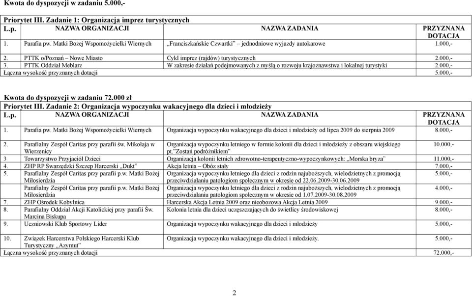 000,- Łączna wysokość przyznanych dotacji Kwota do dyspozycji w zadaniu 72.000 zł Priorytet III. Zadanie 2: Organizacja wypoczynku wakacyjnego dla dzieci i młodzieży 1. Parafia pw.