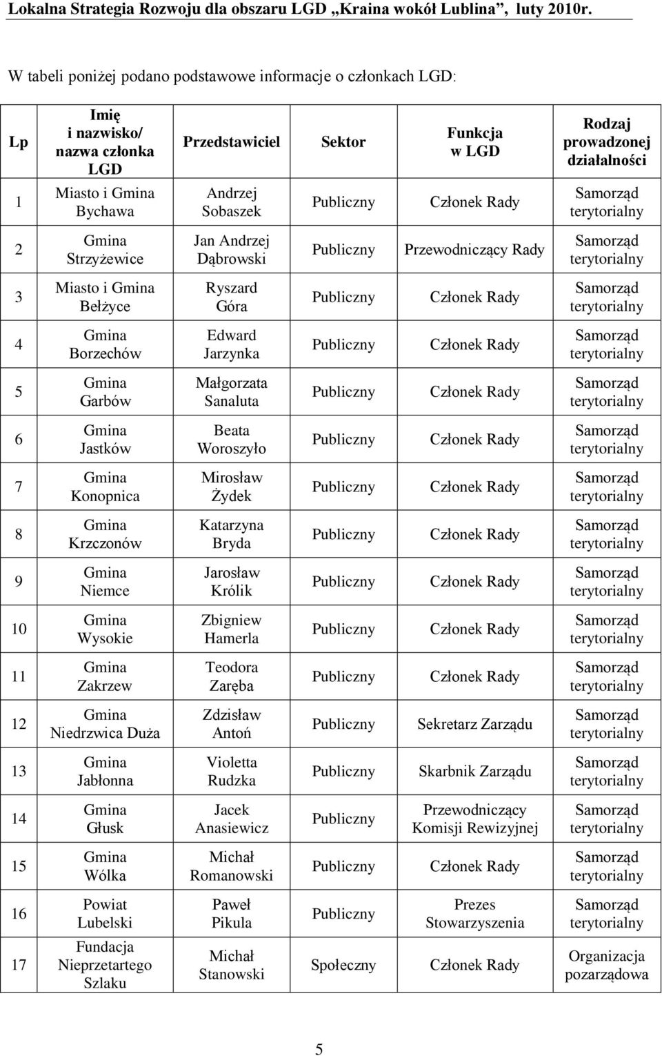 Publiczny Członek Rady Samorząd terytorialny 4 Gmina Borzechów Edward Jarzynka Publiczny Członek Rady Samorząd terytorialny 5 Gmina Garbów Małgorzata Sanaluta Publiczny Członek Rady Samorząd