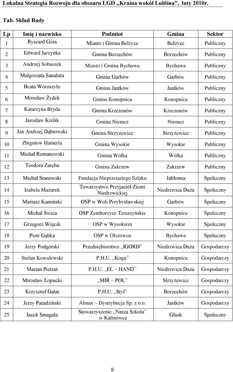 Gmina Krzczonów Krzczonów Publiczny 8 Jarosław Królik Gmina Niemce Niemce Publiczny 9 Jan Andrzej Dąbrowski Gmina Strzyżewice Strzyżewice Publiczny 10 Zbigniew Hamerla Gmina Wysokie Wysokie Publiczny