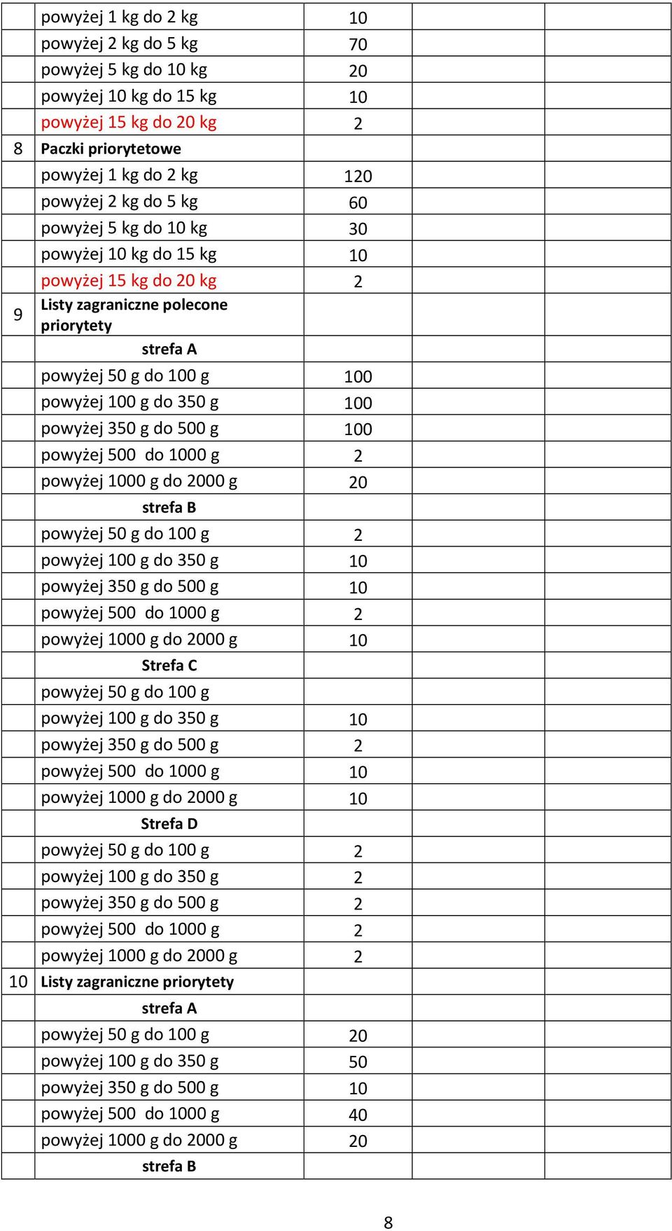 do 100 g 100 powyżej 100 g do 350 g 100 0 0 strefa B powyżej 100 g do 350 g 10 powyżej 1000 g do 2000 g 10 Strefa C powyżej 50 g do 100 g powyżej 100 g do 350 g 10