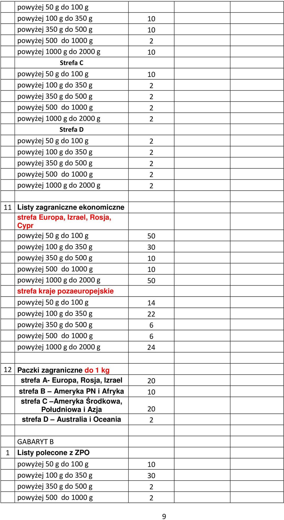 powyżej 50 g do 100 g 14 2 powyżej 350 g do 500 g 6 powyżej 500 do 1000 g 6 4 12 Paczki zagraniczne do 1 kg strefa A- Europa, Rosja, Izrael 20 strefa B Ameryka PN i