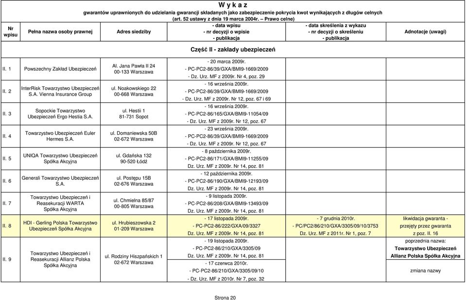 Towarzystwo Ubezpieczeń Euler Hermes S.A. UNIQA Towarzystwo Ubezpieczeń Generali Towarzystwo Ubezpieczeń S.A. Towarzystwo Ubezpieczeń i Reasekuracji WARTA HDI - Gerling Polska Towarzystwo Ubezpieczeń Towarzystwo Ubezpieczeń i Reasekuracji Allianz Polska Al.