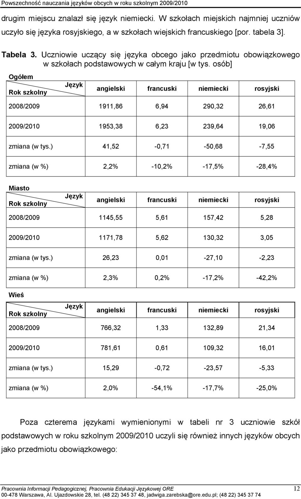 osób] Ogółem Rok szkolny Język angielski francuski niemiecki rosyjski 2008/2009 1911,86 6,94 290,32 26,61 2009/2010 1953,38 6,23 239,64 19,06 zmiana (w tys.