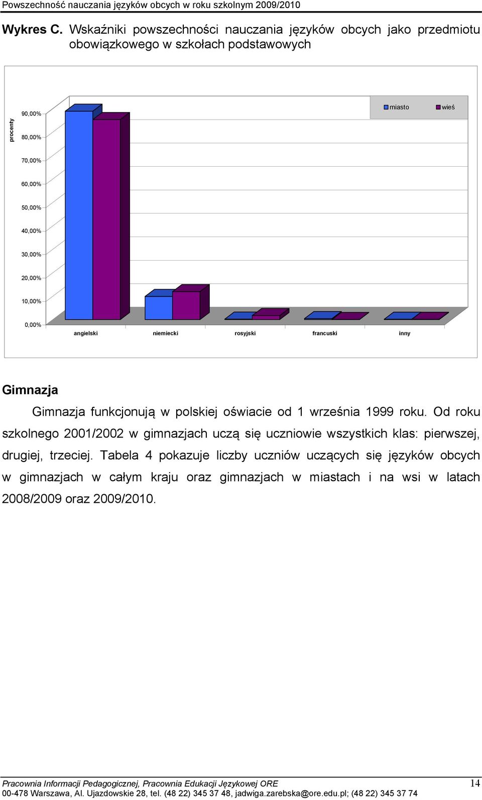 60,00% 50,00% 40,00% 30,00% 20,00% 10,00% 0,00% angielski niemiecki rosyjski francuski inny Gimnazja Gimnazja funkcjonują w polskiej oświacie od 1