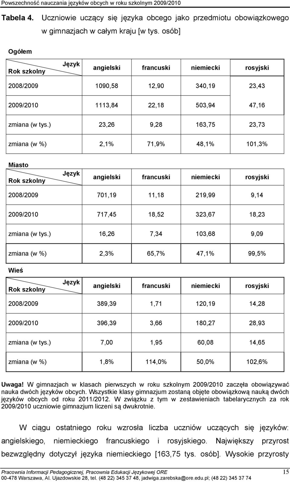 ) 23,26 9,28 163,75 23,73 zmiana (w %) 2,1% 71,9% 48,1% 101,3% Miasto Rok szkolny Język angielski francuski niemiecki rosyjski 2008/2009 701,19 11,18 219,99 9,14 2009/2010 717,45 18,52 323,67 18,23