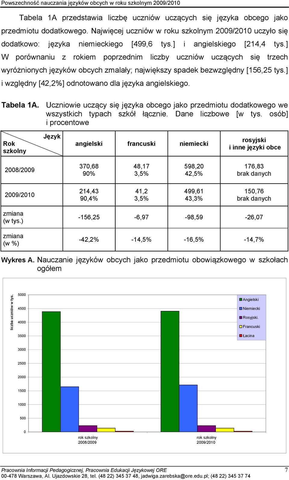 ] i względny [42,2%] odnotowano dla języka angielskiego. Tabela 1A. Uczniowie uczący się języka obcego jako przedmiotu dodatkowego we wszystkich typach szkół łącznie. Dane liczbowe [w tys.