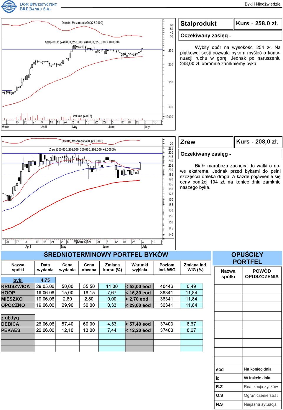 150 100 6 13 27 3 8 24 2 8 Volume (4,007) 15 22 29 5 27 3 ŚREDNIOTERMINOWY PORTFEL BYKÓW Data Directnl Movement ADX (27.0000) Zrew (0.000, 8.000, 0.000, 8.000, +9.