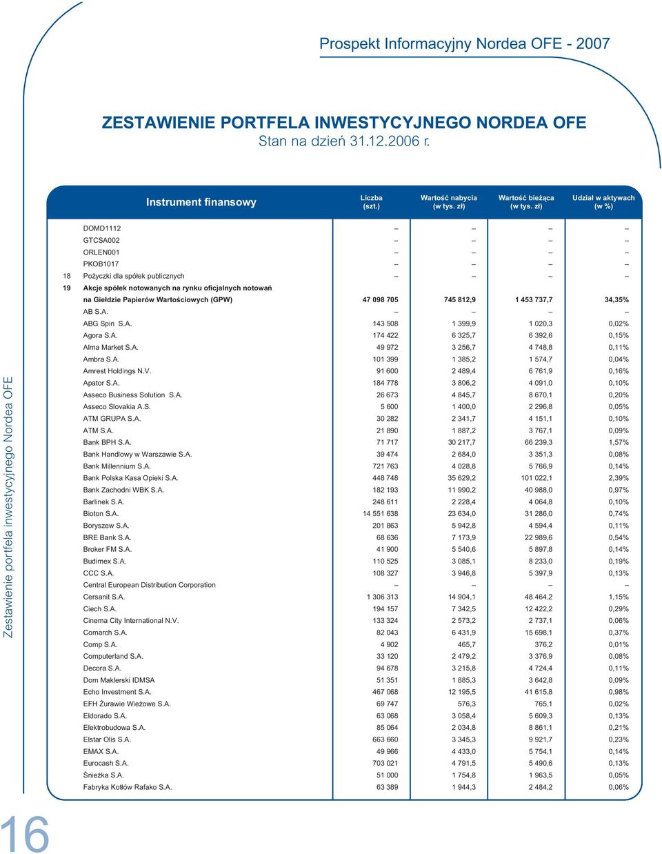 zł) Udział w aktywach (w %) Zestawienie portfela inwestycyjnego Nordea OFE DOMD1112 GTCSA002 ORLEN001 PKOB1017 18 Pożyczki dla spółek publicznych 19 Akcje spółek notowanych na rynku oficjalnych