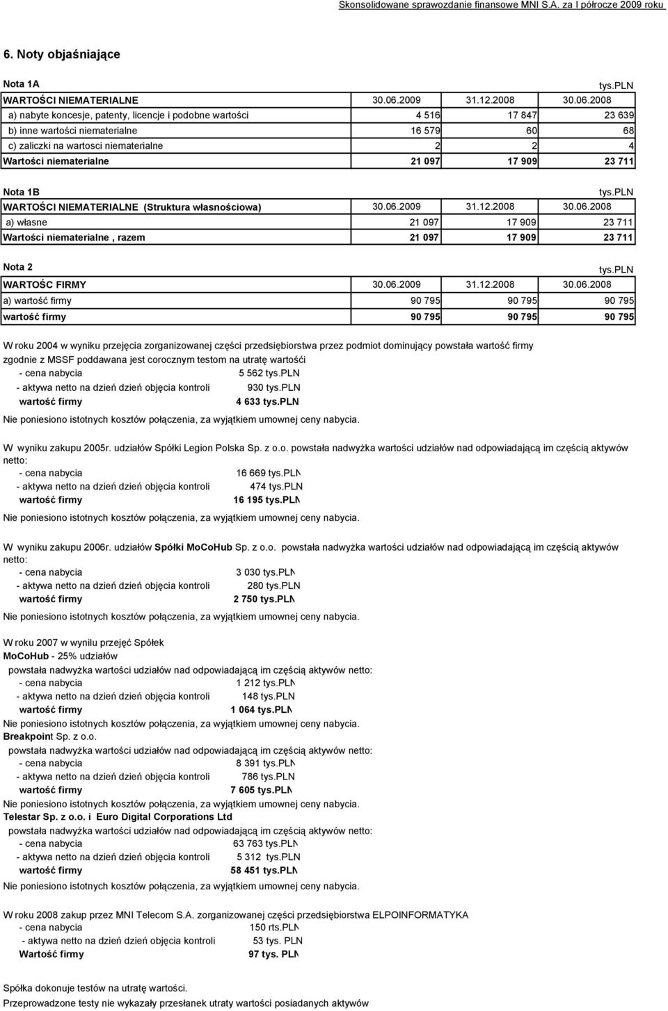 2008 a) nabyte koncesje, patenty, licencje i podobne wartości 4 516 17 847 23 639 b) inne wartości niematerialne 16 579 60 68 c) zaliczki na wartosci niematerialne 2 2 4 Wartości niematerialne 21 097