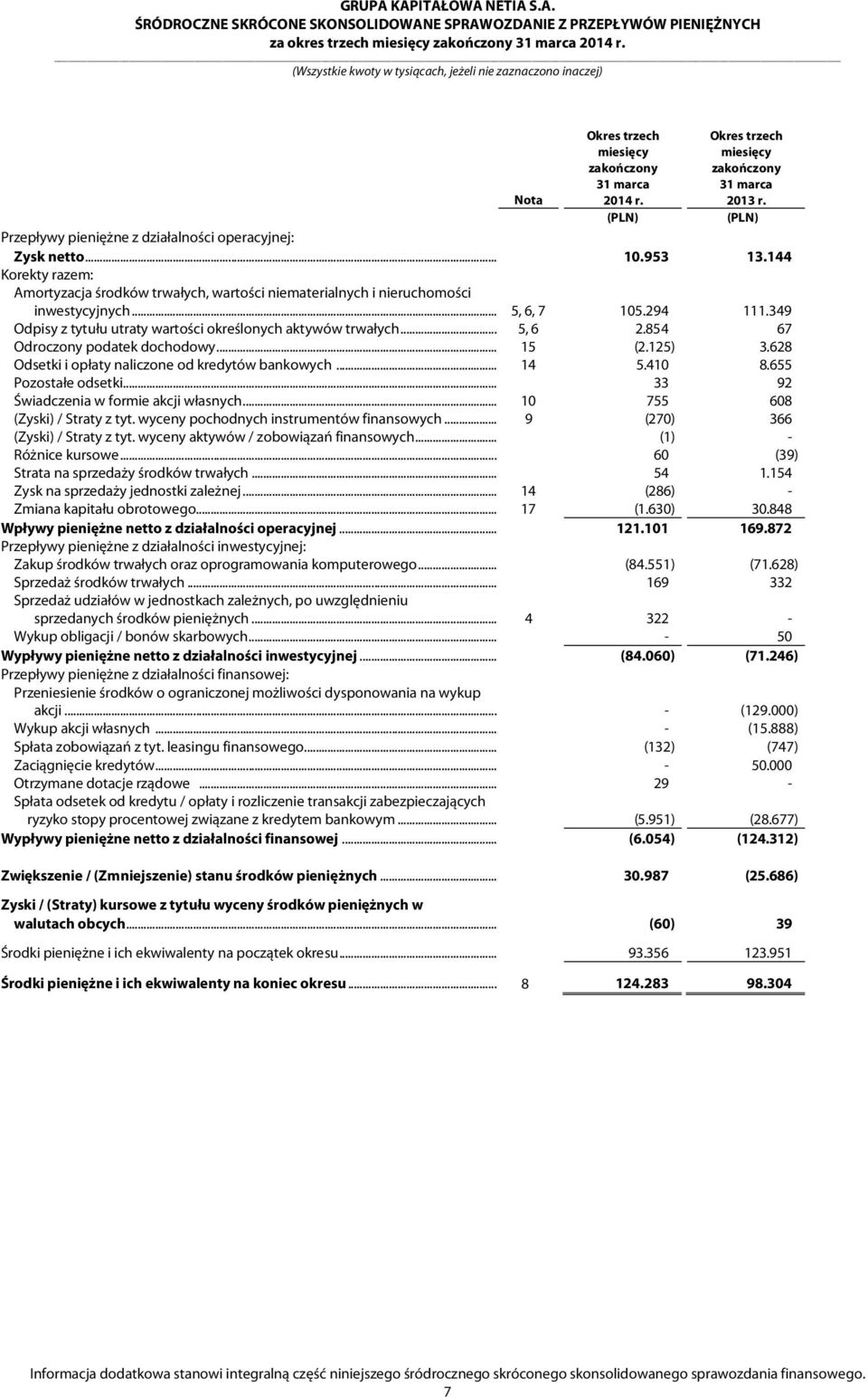 .. 5, 6 2.854 67 Odroczony podatek dochodowy... 15 (2.125) 3.628 Odsetki i opłaty naliczone od kredytów bankowych... 14 5.410 8.655 Pozostałe odsetki... 33 92 Świadczenia w formie akcji własnych.