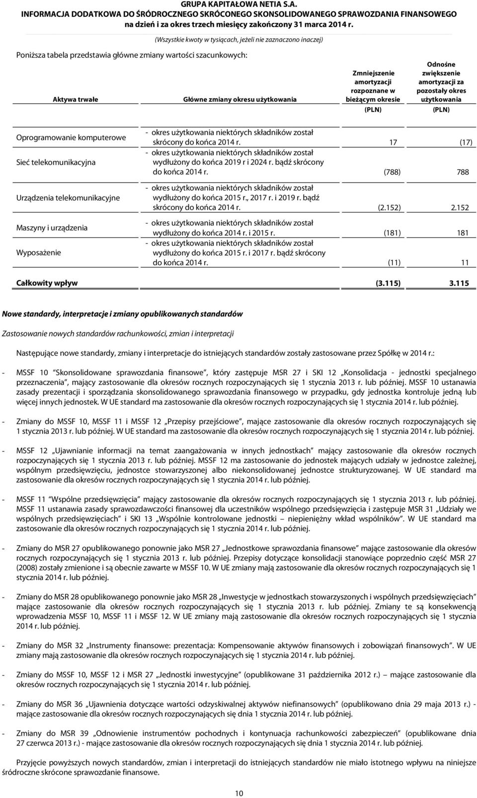 telekomunikacyjna Urządzenia telekomunikacyjne Maszyny i urządzenia Wyposażenie - okres użytkowania niektórych składników został skrócony do końca 17 (17) - okres użytkowania niektórych składników
