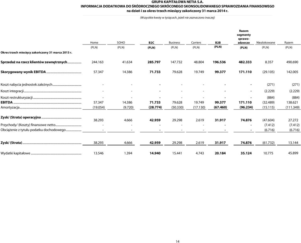 105) 142.005 Koszt nabycia jednostek zależnych... - - - - - - - (271) (271) Koszt integracji... - - - - - - - (2.229) (2.229) Koszt restrukturyzacji... - - - - - - - (884) (884) EBITDA... 57.347 14.
