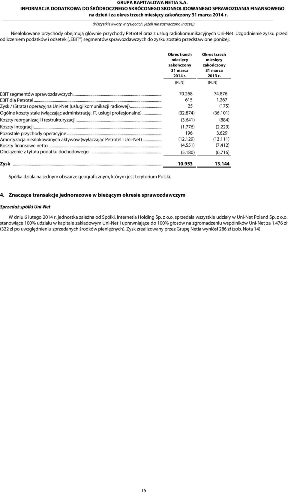 268 74.876 EBIT dla Petrotel... 615 1.267 Zysk / (Strata) operacyjna Uni-Net (usługi komunikacji radiowej)... 25 (175) Ogólne koszty stałe (włączając administrację, IT, usługi profesjonalne)... (32.