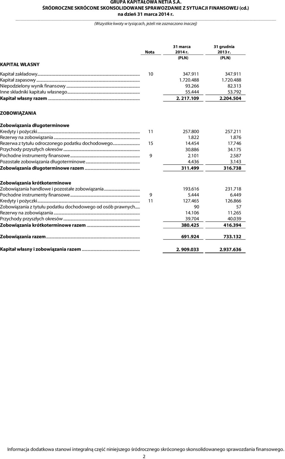 504 ZOBOWIĄZANIA Zobowiązania długoterminowe Kredyty i pożyczki... 11 257.800 257.211 Rezerwy na zobowiązania... 1.822 1.876 Rezerwa z tytułu odroczonego podatku dochodowego... 15 14.454 17.