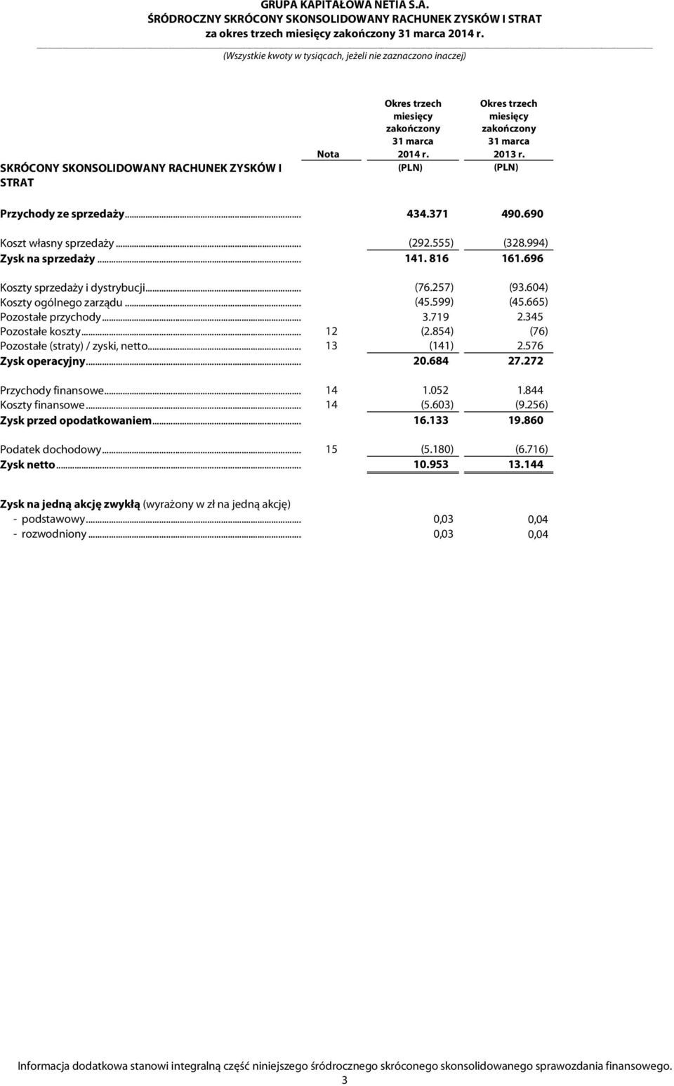 345 Pozostałe koszty... 12 (2.854) (76) Pozostałe (straty) / zyski, netto... 13 (141) 2.576 Zysk operacyjny... 20.684 27.272 Przychody finansowe... 14 1.052 1.844 Koszty finansowe... 14 (5.603) (9.