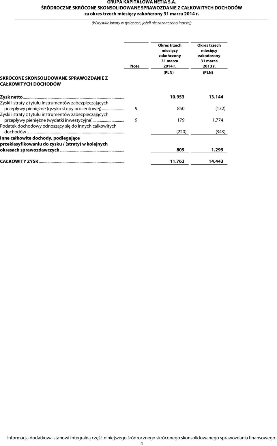 .. 9 850 (132) Zyski i straty z tytułu instrumentów zabezpieczających przepływy pieniężne (wydatki inwestycyjne)... 9 179 1.774 Podatek dochodowy odnoszący się do innych całkowitych dochodów.