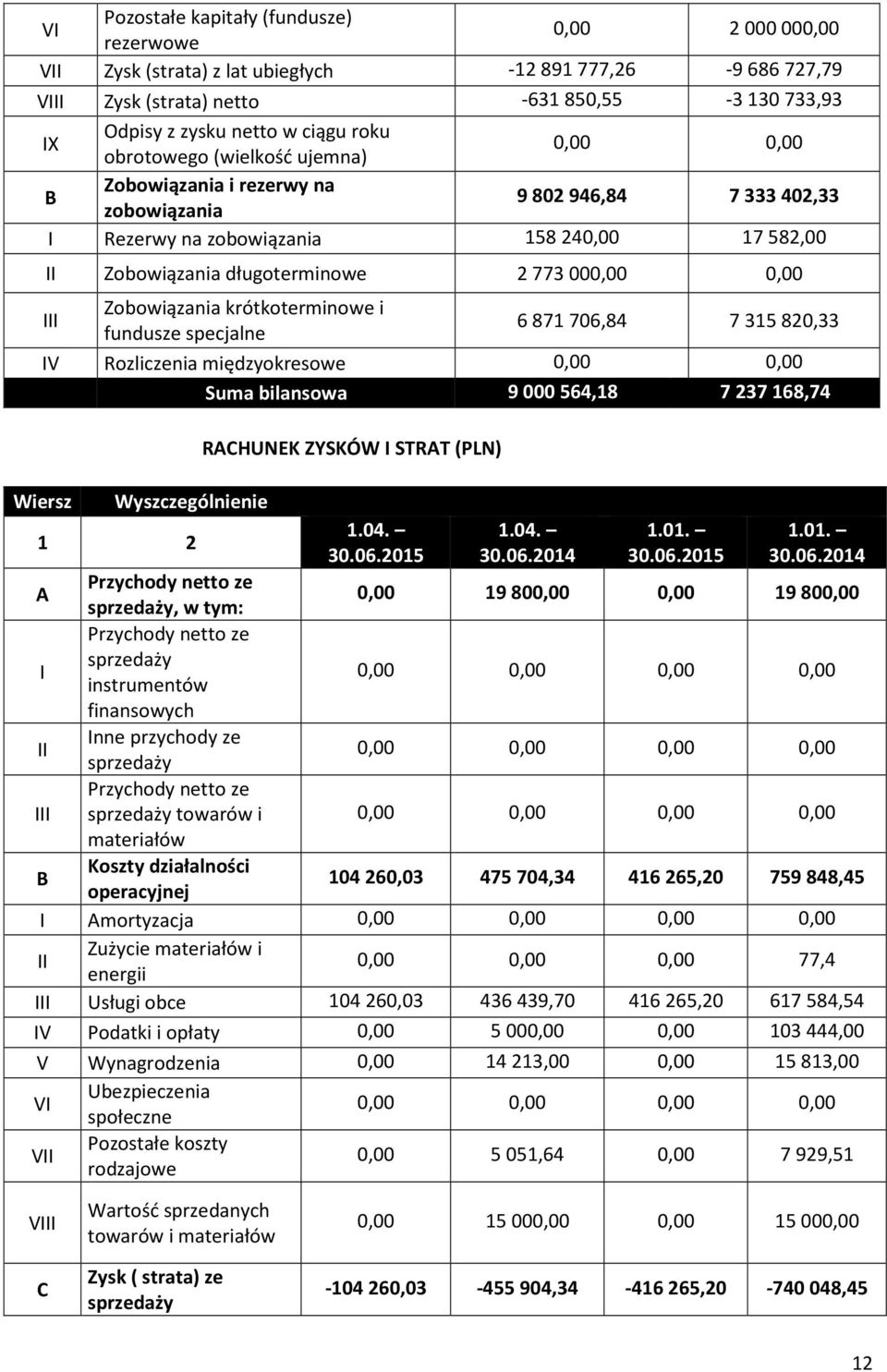 773 000,00 0,00 III Zobowiązania krótkoterminowe i fundusze specjalne 6 871 706,84 7 315 820,33 IV Rozliczenia międzyokresowe 0,00 0,00 Suma bilansowa 9 000 564,18 7 237 168,74 Wiersz