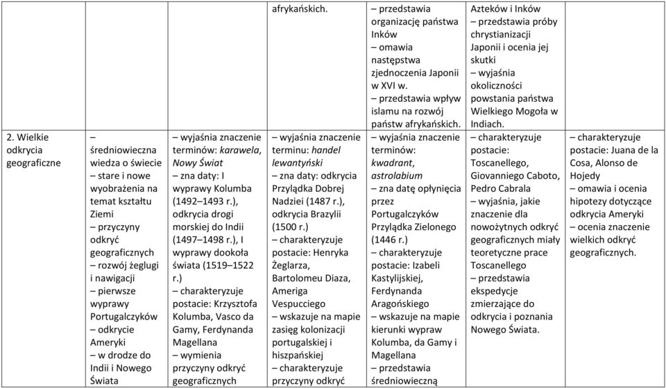 ), I wyprawy dookoła świata (1519 1522 r.) postacie: Krzysztofa Kolumba, Vasco da Gamy, Ferdynanda Magellana wymienia przyczyny odkryć geograficznych afrykańskich.