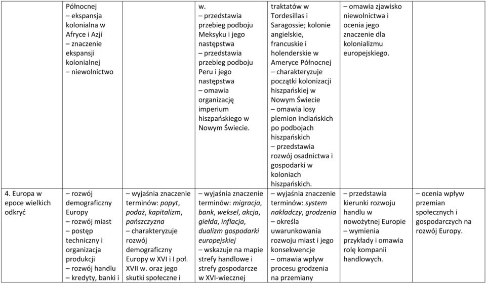 przebieg podboju Meksyku i jego następstwa przebieg podboju Peru i jego następstwa organizację imperium hiszpańskiego w Nowym Świecie.