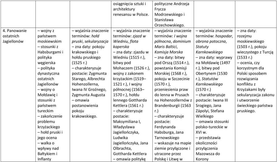 ) postacie: Zygmunta Starego, Albrechta Hohenzollerna, Iwana IV Groźnego, Zygmunta Augusta postanowienia pokoju krakowskiego. osiągnięcia sztuki i architektury renesansu w Polsce.