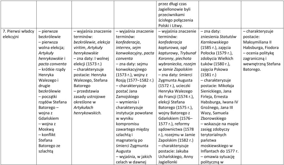 ) postacie: Henryka Walezego, Stefana Batorego zasady ustrojowe określone w Artykułach henrykowskich. konfederacja, interrex, sejm konwokacyjny, pacta conventa zna daty: sejmu konwokacyjnego (1573 r.