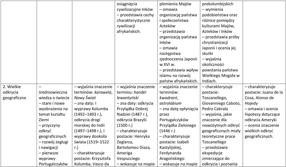 ) postacie: Krzysztofa Kolumba, Vasco da osiągnięcia cywilizacyjne Inków cechy charakterystyczne cywilizacji afrykańskich.