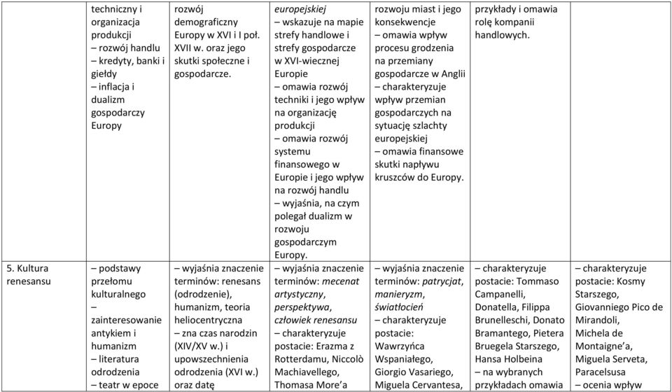 renesans (odrodzenie), humanizm, teoria heliocentryczna zna czas narodzin (XIV/XV w.) i upowszechnienia odrodzenia (XVI w.