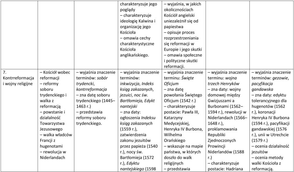 charakteryzuje jego poglądy ideologię Kalwina i organizację jego Kościoła cechy charakterystyczne Kościoła anglikańskiego. inkwizycja, Indeks ksiąg zakazanych, jezuici, noc św.