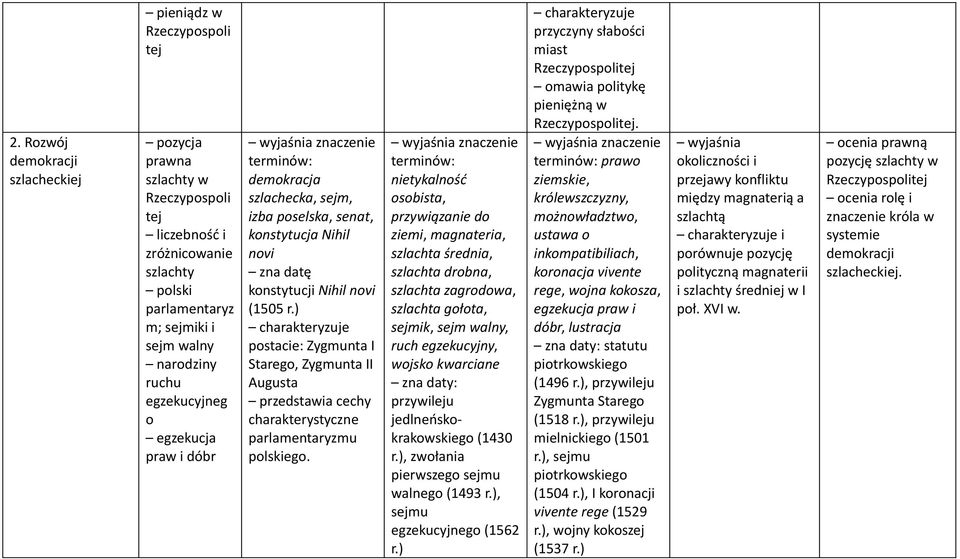 ) postacie: Zygmunta I Starego, Zygmunta II Augusta cechy charakterystyczne parlamentaryzmu polskiego.