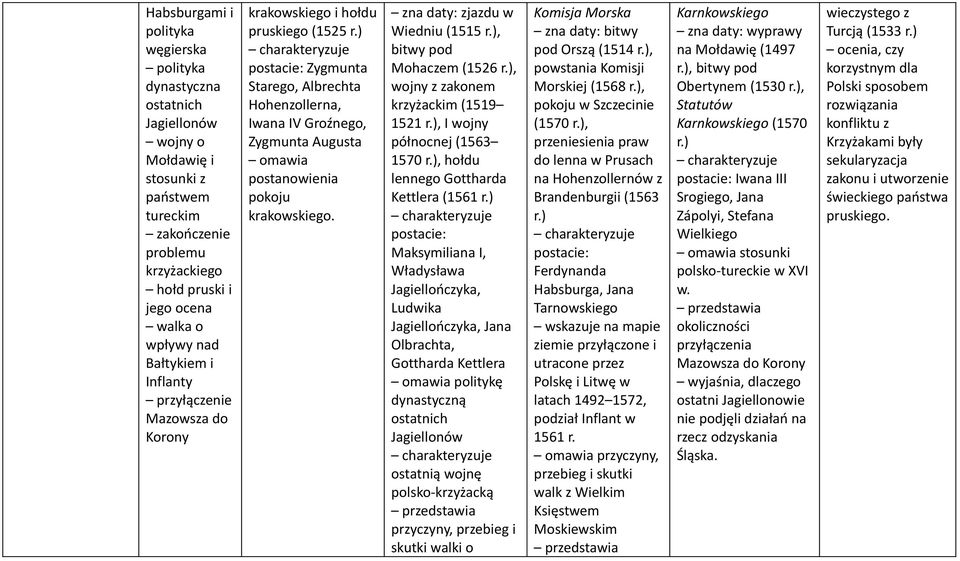 ) postacie: Zygmunta Starego, Albrechta Hohenzollerna, Iwana IV Groźnego, Zygmunta Augusta postanowienia pokoju krakowskiego. zna daty: zjazdu w Wiedniu (1515 r.), bitwy pod Mohaczem (1526 r.