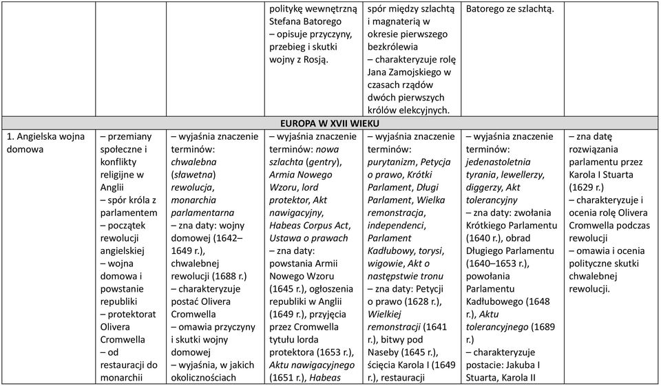 ) postać Olivera Cromwella przyczyny i skutki wojny domowej wyjaśnia, w jakich okolicznościach politykę wewnętrzną Stefana Batorego opisuje przyczyny, przebieg i skutki wojny z Rosją.