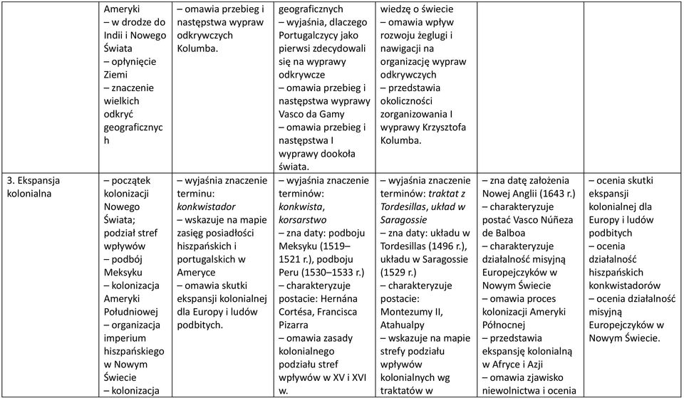 terminu: konkwistador zasięg posiadłości hiszpańskich i portugalskich w Ameryce skutki ekspansji kolonialnej dla Europy i ludów podbitych.